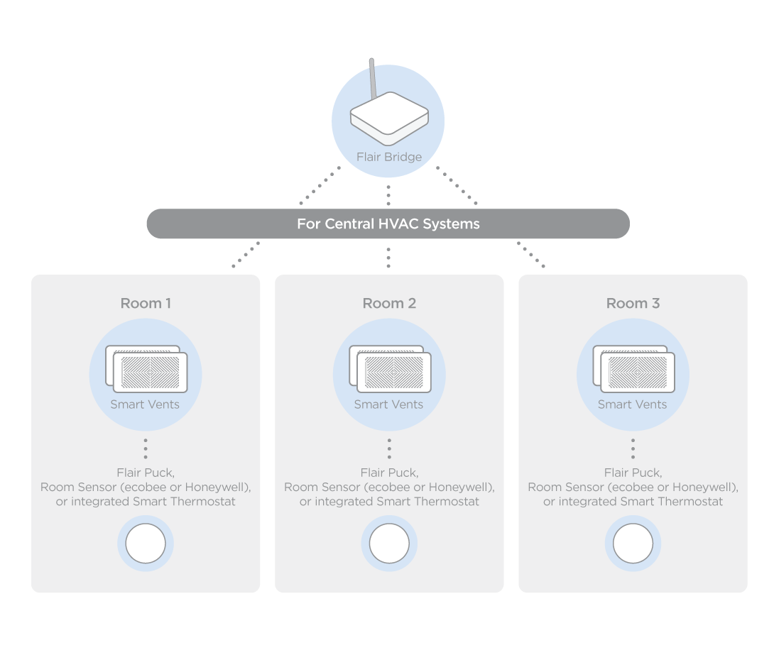 Flair Solution Builder diagram for central HVAC systems, illustrating Flair Bridge connecting to Smart Vents and Pucks in three rooms.