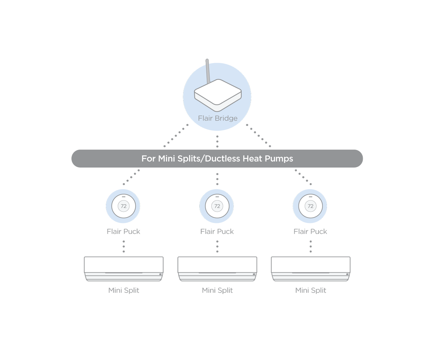 Diagram of Flair Mini Split solution with Flair Bridge connecting to Flair Pucks and ductless mini split units for smart climate control.