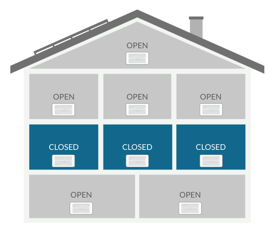 House diagram showing Flair DIY solution with most vents open and only a few closed on the middle floor.